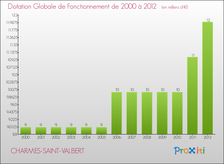 Evolution du montant de la Dotation Globale de Fonctionnement pour la commune de CHARMES-SAINT-VALBERT de 2000 à 2012 Evolution du montant de la Dotation Globale de Fonctionnement pour CHARMES-SAINT-VALBERT de 2000 à 2012