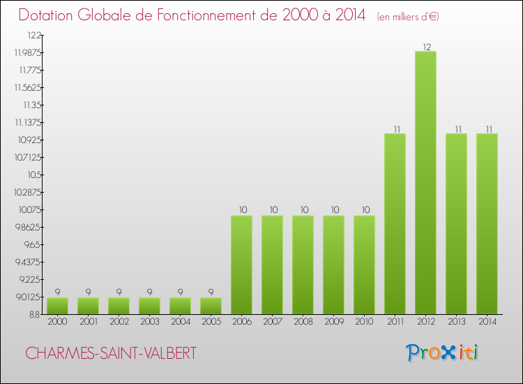 Evolution du montant de la Dotation Globale de Fonctionnement pour la commune de CHARMES-SAINT-VALBERT de 2000 à 2014 Evolution du montant de la Dotation Globale de Fonctionnement pour CHARMES-SAINT-VALBERT de 2000 à 2014