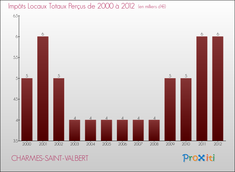Evolution des Impôts Locaux pour la commune de CHARMES-SAINT-VALBERT de 2000 à 2012 Evolution des Impôts Locaux pour CHARMES-SAINT-VALBERT de 2000 à 2012