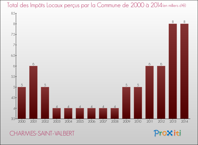 Evolution des Impôts Locaux pour la commune de CHARMES-SAINT-VALBERT de 2000 à 2014 Evolution des Impôts Locaux pour CHARMES-SAINT-VALBERT de 2000 à 2014