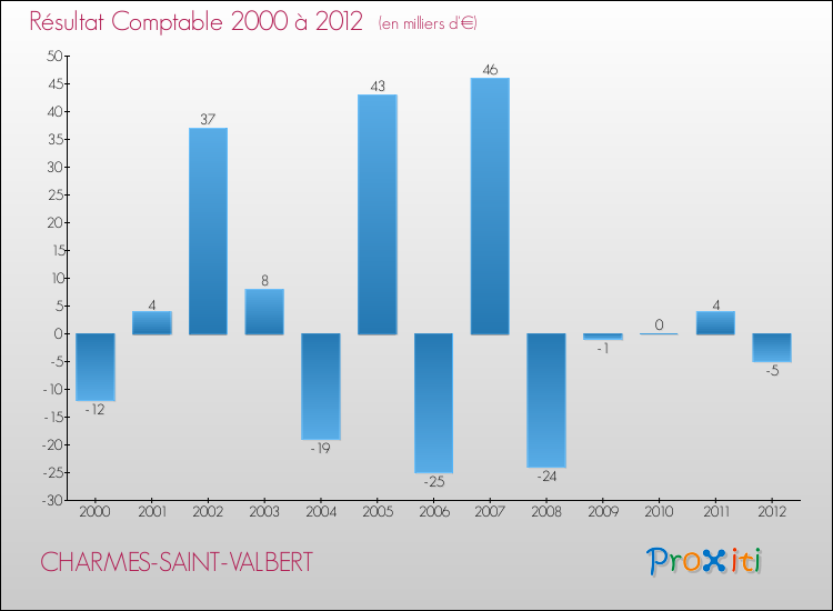 Evolution du résultat comptable pour la commune de CHARMES-SAINT-VALBERT de 2000 à 2012 Evolution du résultat comptable pour CHARMES-SAINT-VALBERT de 2000 à 2012