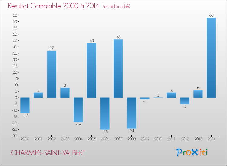 Evolution du résultat comptable pour la commune de CHARMES-SAINT-VALBERT de 2000 à 2014 Evolution du résultat comptable pour CHARMES-SAINT-VALBERT de 2000 à 2014