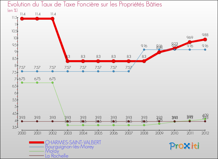 Evolution du taux de la taxe foncière sur le bati pour CHARMES-SAINT-VALBERT et les communes proches de 2000 à 2012 Comparaison des taux de taxe foncière sur le bati pour CHARMES-SAINT-VALBERT et les communes voisines de 2000 à 2012