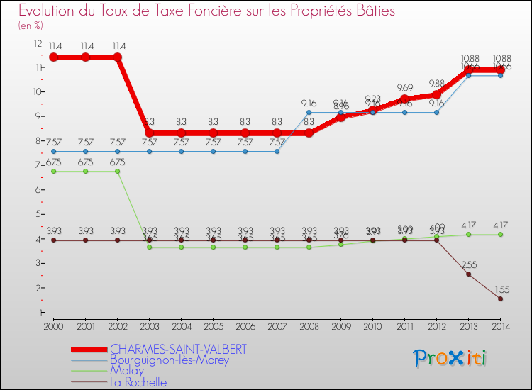 Evolution du taux de la taxe foncière sur le bati pour CHARMES-SAINT-VALBERT et les communes proches de 2000 à 2014 Comparaison des taux de taxe foncière sur le bati pour CHARMES-SAINT-VALBERT et les communes voisines de 2000 à 2014