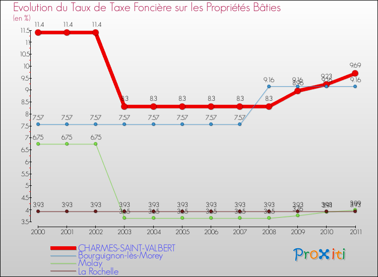 Evolution du taux de la taxe foncière sur le bati pour CHARMES-SAINT-VALBERT et les communes proches Comparaison des taux de taxe foncière sur le bati pour CHARMES-SAINT-VALBERT et les communes voisines