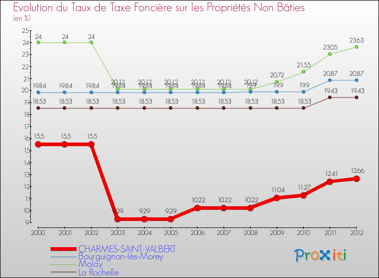 Evolution du taux de la taxe foncière sur les immeubles et terrains non batis pour CHARMES-SAINT-VALBERT et les communes proches de 2000 à 2012 Comparaison des taux de la taxe foncière sur les immeubles et terrains non batis pour CHARMES-SAINT-VALBERT et les communes voisines de 2000 à 2012