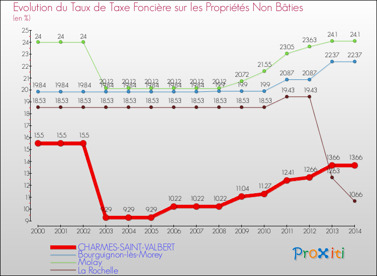 Evolution du taux de la taxe foncière sur les immeubles et terrains non batis pour CHARMES-SAINT-VALBERT et les communes proches de 2000 à 2014 Comparaison des taux de la taxe foncière sur les immeubles et terrains non batis pour CHARMES-SAINT-VALBERT et les communes voisines de 2000 à 2014