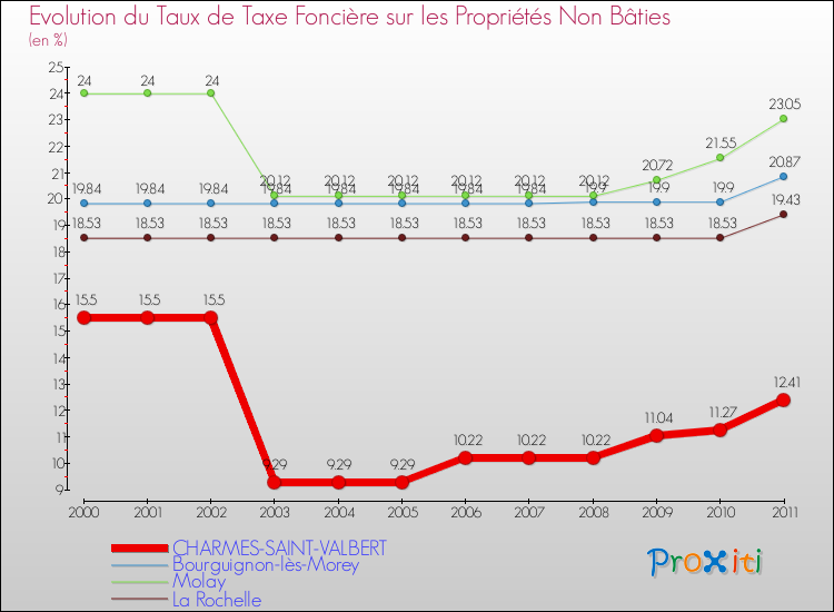 Evolution du taux de la taxe foncière sur les immeubles et terrains non batis pour CHARMES-SAINT-VALBERT et les communes proches Comparaison des taux de la taxe foncière sur les immeubles et terrains non batis pour CHARMES-SAINT-VALBERT et les communes voisines