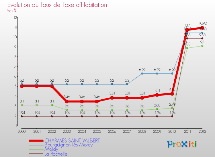 Evolution du taux de la taxe d'habitation pour CHARMES-SAINT-VALBERT et les communes proches Comparaison des taux de la taxe d'habitation pour CHARMES-SAINT-VALBERT et les communes voisines