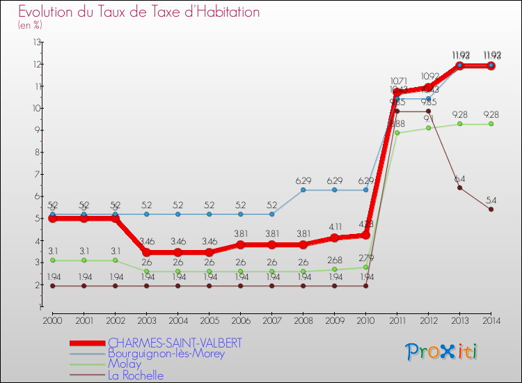 Evolution du taux de la taxe d'habitation pour CHARMES-SAINT-VALBERT et les communes proches de 2000 à 2014 Comparaison des taux de la taxe d'habitation pour CHARMES-SAINT-VALBERT et les communes voisines de 2000 à 2014