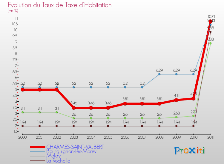 Evolution du taux de la taxe d'habitation pour CHARMES-SAINT-VALBERT et les communes proches Comparaison des taux de la taxe d'habitation pour CHARMES-SAINT-VALBERT et les communes voisines