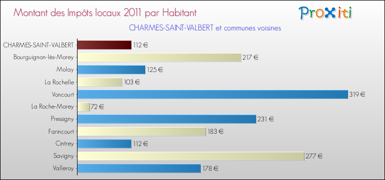 Montant des impôts locaux par Habitant pour CHARMES-SAINT-VALBERT et les communes proches Comparaison des impôts locaux par habitant pour CHARMES-SAINT-VALBERT et les communes voisines