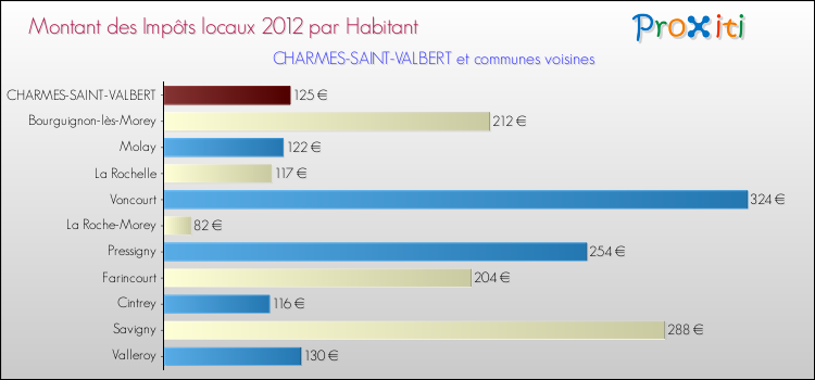 Montant des impôts locaux par Habitant pour CHARMES-SAINT-VALBERT et les communes proches Comparaison des impôts locaux par habitant pour CHARMES-SAINT-VALBERT et les communes voisines