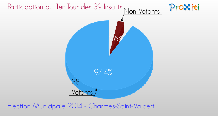 Participation au 1er Tour des Elections Municipales 2014 de la commune de Charmes-Saint-Valbert Elections Municipales 2014 - Participation au 1er Tour pour la commune de Charmes-Saint-Valbert