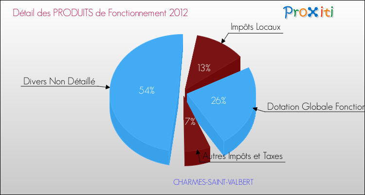 Décomposition du Budget de Fonctionnement 2012 de la commune de CHARMES-SAINT-VALBERT Budget de Fonctionnement 2012 pour la commune de CHARMES-SAINT-VALBERT