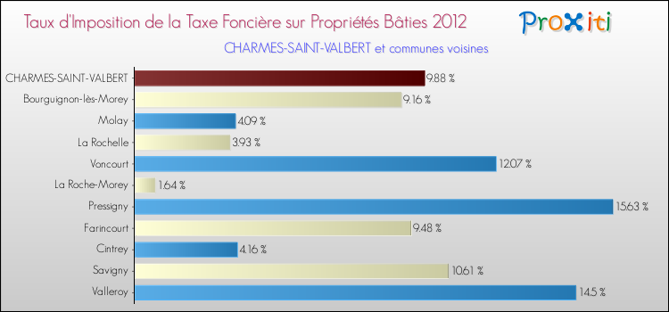 Taux d'imposition de la taxe foncière sur le bati 2012 pour CHARMES-SAINT-VALBERT et les communes proches Comparaison des taux d'imposition de la taxe foncière sur le bati 2012 pour CHARMES-SAINT-VALBERT et les communes voisines