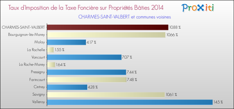 Taux d'imposition de la taxe foncière sur le bati 2014 pour CHARMES-SAINT-VALBERT et les communes proches Comparaison des taux d'imposition de la taxe foncière sur le bati 2014 pour CHARMES-SAINT-VALBERT et les communes voisines