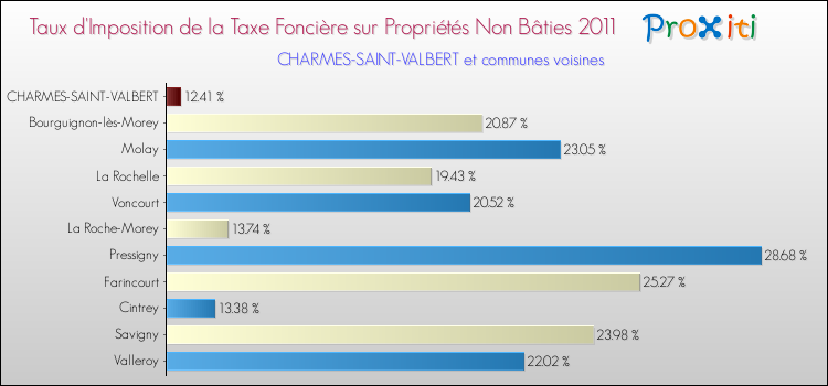Taux d'imposition de la taxe foncière sur les immeubles et terrains non batis 2011 pour CHARMES-SAINT-VALBERT et les communes proches Comparaison des taux d'imposition de la taxe foncière sur les immeubles et terrains non batis 2011 pour CHARMES-SAINT-VALBERT et les communes voisines