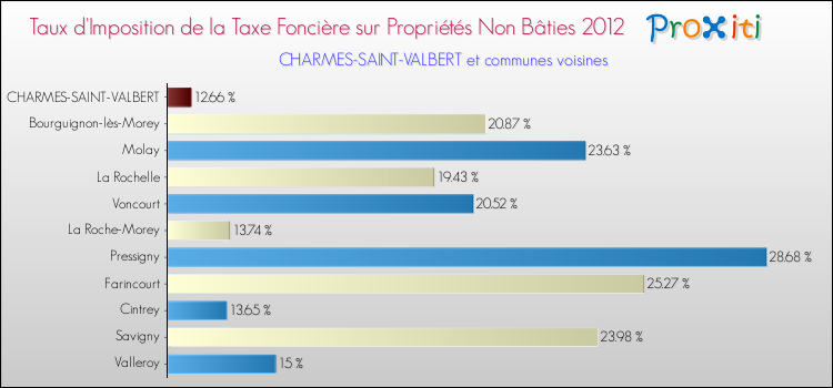 Taux d'imposition de la taxe foncière sur les immeubles et terrains non batis 2012 pour CHARMES-SAINT-VALBERT et les communes proches Comparaison des taux d'imposition de la taxe foncière sur les immeubles et terrains non batis 2012 pour CHARMES-SAINT-VALBERT et les communes voisines