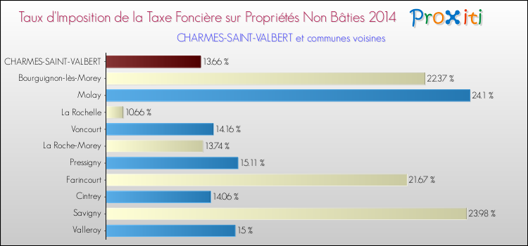 Taux d'imposition de la taxe foncière sur les immeubles et terrains non batis 2014 pour CHARMES-SAINT-VALBERT et les communes proches Comparaison des taux d'imposition de la taxe foncière sur les immeubles et terrains non batis 2014 pour CHARMES-SAINT-VALBERT et les communes voisines