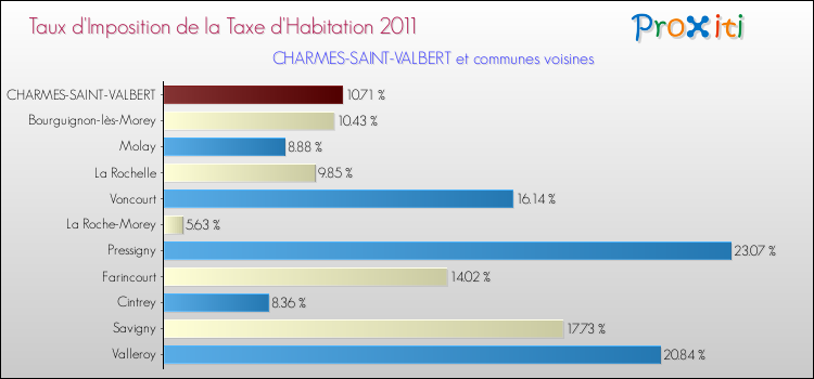 Taux d'imposition de la taxe d'habitation 2011 pour CHARMES-SAINT-VALBERT et les communes proches Comparaison des taux d'imposition de la taxe d'habitation 2011 pour CHARMES-SAINT-VALBERT et les communes voisines