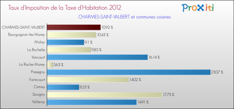 Taux d'imposition de la taxe d'habitation 2012 pour CHARMES-SAINT-VALBERT et les communes proches Comparaison des taux d'imposition de la taxe d'habitation 2012 pour CHARMES-SAINT-VALBERT et les communes voisines