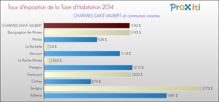 Taux d'imposition de la taxe d'habitation 2014 pour CHARMES-SAINT-VALBERT et les communes proches Comparaison des taux d'imposition de la taxe d'habitation 2014 pour CHARMES-SAINT-VALBERT et les communes voisines