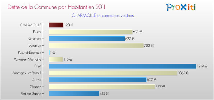 Dette par habitant de la commune en 2011 pour CHARMOILLE et les communes proches Comparaison de la dette par habitant de la commune en 2011 pour CHARMOILLE et les communes voisines