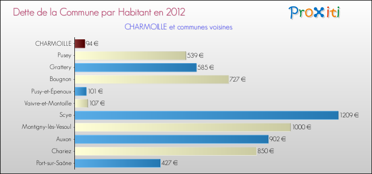 Dette par habitant de la commune en 2012 pour CHARMOILLE et les communes proches Comparaison de la dette par habitant de la commune en 2012 pour CHARMOILLE et les communes voisines