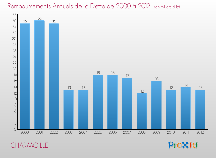 Evolution de l'annuité de la dette pour la commune de CHARMOILLE de 2000 à 2012 Annuités de la dette pour CHARMOILLE de 2000 à 2012