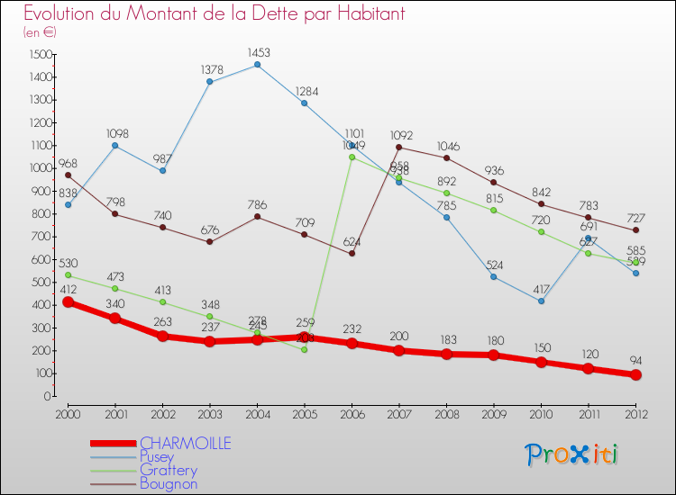 Evolution de la dette par habitant pour la commune de CHARMOILLE et les communes proches de 2000 à 2012 Comparaison de la dette par habitant pour CHARMOILLE et les communes voisines de 2000 à 2012
