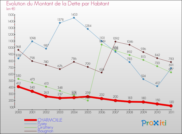 Evolution de la dette par habitant pour la commune de CHARMOILLE et les communes proches Comparaison de la dette par habitant pour CHARMOILLE et les communes voisines