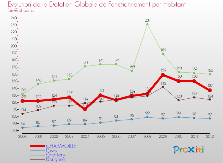 Evolution et montant de la dotation globale de fonctionnement par Habitant pour CHARMOILLE et les communes proches Comparaison des dotations globales de fonctionnement par habitant pour CHARMOILLE et les communes voisines