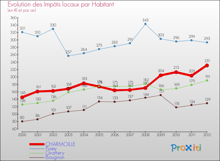 Evolution et montant des impôts locaux par Habitant pour CHARMOILLE et les communes proches Comparaison des impôts locaux par habitant pour CHARMOILLE et les communes voisines