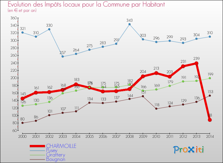 Evolution et montant des impôts locaux par Habitant pour CHARMOILLE et les communes proches de 2000 à 2014 Comparaison des impôts locaux par habitant pour CHARMOILLE et les communes voisines de 2000 à 2014