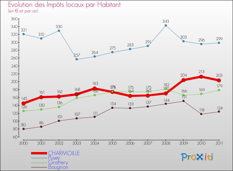 Evolution et montant des impôts locaux par Habitant pour CHARMOILLE et les communes proches Comparaison des impôts locaux par habitant pour CHARMOILLE et les communes voisines