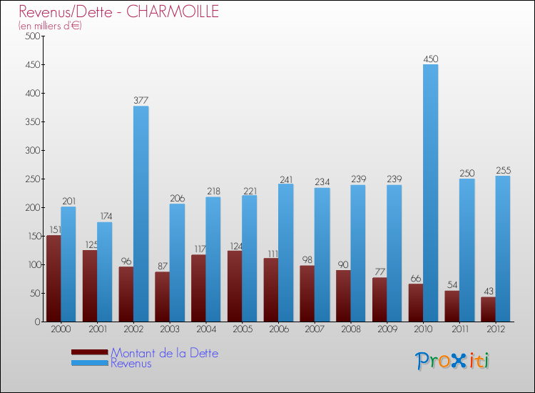 Evolution comparée de la dette et des revenus pour la commune de CHARMOILLE de 2000 à 2012 Comparaison de la dette et des revenus pour CHARMOILLE de 2000 à 2012