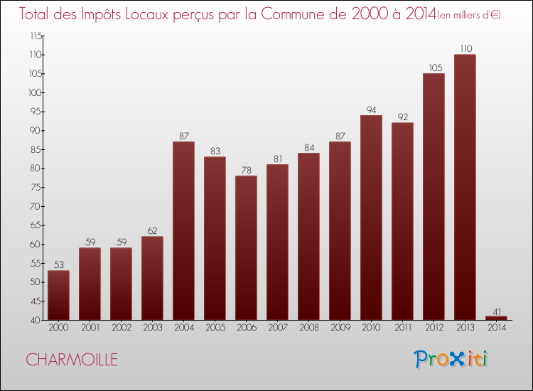 Evolution des Impôts Locaux pour la commune de CHARMOILLE de 2000 à 2014 Evolution des Impôts Locaux pour CHARMOILLE de 2000 à 2014