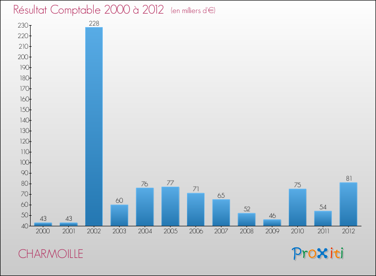 Evolution du résultat comptable pour la commune de CHARMOILLE de 2000 à 2012 Evolution du résultat comptable pour CHARMOILLE de 2000 à 2012