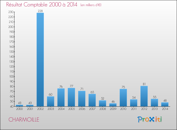 Evolution du résultat comptable pour la commune de CHARMOILLE de 2000 à 2014 Evolution du résultat comptable pour CHARMOILLE de 2000 à 2014