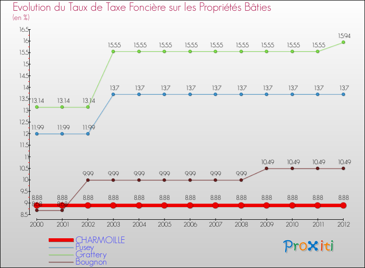 Evolution du taux de la taxe foncière sur le bati pour CHARMOILLE et les communes proches de 2000 à 2012 Comparaison des taux de taxe foncière sur le bati pour CHARMOILLE et les communes voisines de 2000 à 2012
