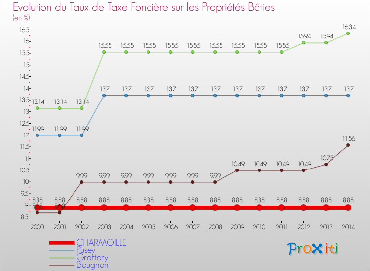 Evolution du taux de la taxe foncière sur le bati pour CHARMOILLE et les communes proches de 2000 à 2014 Comparaison des taux de taxe foncière sur le bati pour CHARMOILLE et les communes voisines de 2000 à 2014