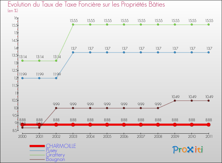 Evolution du taux de la taxe foncière sur le bati pour CHARMOILLE et les communes proches Comparaison des taux de taxe foncière sur le bati pour CHARMOILLE et les communes voisines