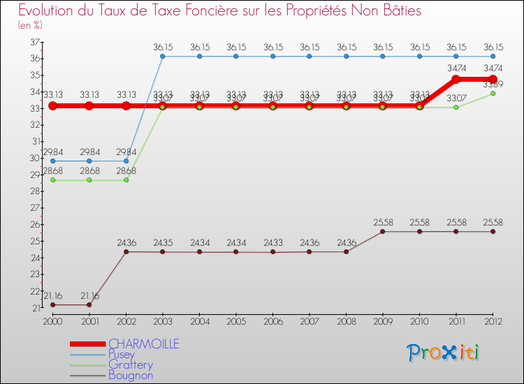 Evolution du taux de la taxe foncière sur les immeubles et terrains non batis pour CHARMOILLE et les communes proches de 2000 à 2012 Comparaison des taux de la taxe foncière sur les immeubles et terrains non batis pour CHARMOILLE et les communes voisines de 2000 à 2012