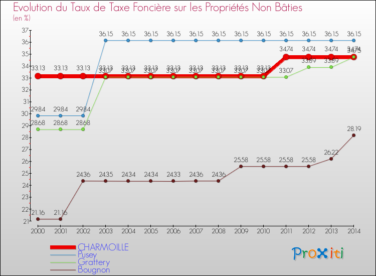 Evolution du taux de la taxe foncière sur les immeubles et terrains non batis pour CHARMOILLE et les communes proches de 2000 à 2014 Comparaison des taux de la taxe foncière sur les immeubles et terrains non batis pour CHARMOILLE et les communes voisines de 2000 à 2014