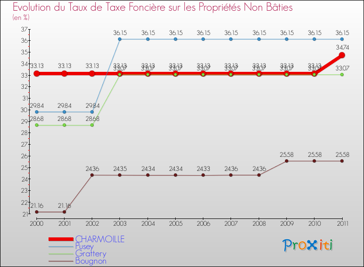 Evolution du taux de la taxe foncière sur les immeubles et terrains non batis pour CHARMOILLE et les communes proches Comparaison des taux de la taxe foncière sur les immeubles et terrains non batis pour CHARMOILLE et les communes voisines