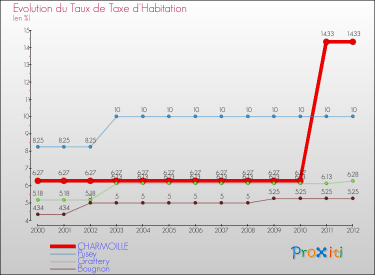 Evolution du taux de la taxe d'habitation pour CHARMOILLE et les communes proches Comparaison des taux de la taxe d'habitation pour CHARMOILLE et les communes voisines