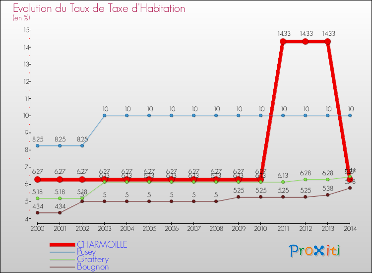 Evolution du taux de la taxe d'habitation pour CHARMOILLE et les communes proches de 2000 à 2014 Comparaison des taux de la taxe d'habitation pour CHARMOILLE et les communes voisines de 2000 à 2014