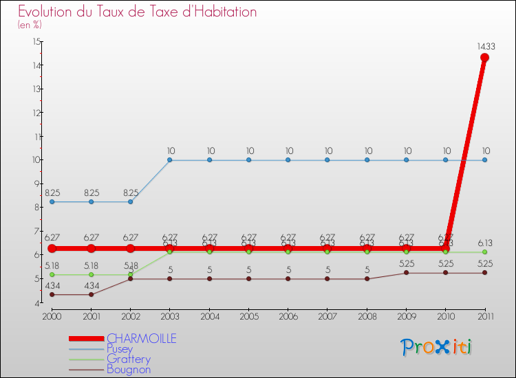 Evolution du taux de la taxe d'habitation pour CHARMOILLE et les communes proches Comparaison des taux de la taxe d'habitation pour CHARMOILLE et les communes voisines