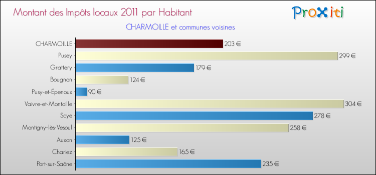 Montant des impôts locaux par Habitant pour CHARMOILLE et les communes proches Comparaison des impôts locaux par habitant pour CHARMOILLE et les communes voisines